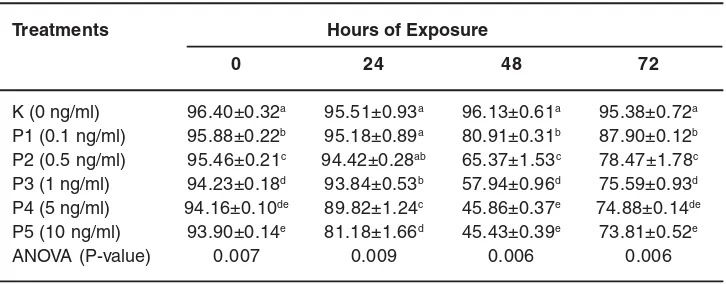 Table 1: Effect of mucoxin application on the proliferationof T47D cells of each exposure hour group