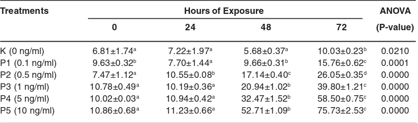 Table 2: Effect of exposure hour on the proliferation ofT47D cells given mucoxin of six different concentration