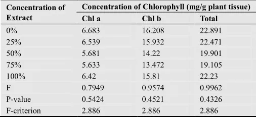 Table 1. Effect of crude rhizome extract of kacholam (Kaempferia galanga L.) on the plant height of red chillies (Capsicum annuum L.)