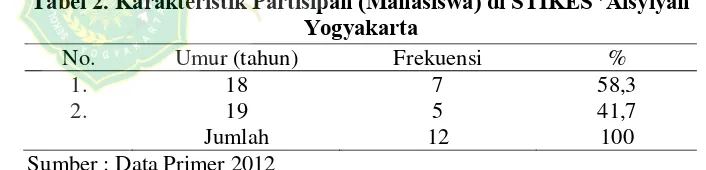 Tabel 2. Karakteristik Partisipan (Mahasiswa) di STIKES ’Aisyiyah Yogyakarta 