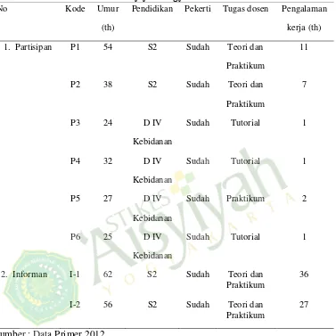 Tabel 3. Karakteristik Partisipan (Dosen) dan Informan di STIKES ‘Aisyiyah Yogyakarta 