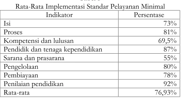 Tabel 3Rata-Rata Implementasi Standar Pelayanan Minimal