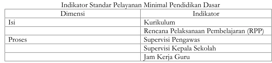 Tabel 1Indikator Standar Pelayanan Minimal Pendidikan Dasar