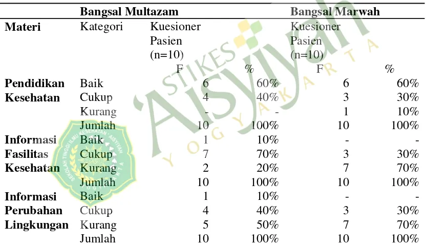 Tabel 4.8 Distribusi Tindakan Dalam Mempersiapkan Pasien dan Keluarga yang dilakukan Sebelum Hari Pemulangan Pasien di Bangsal Multazam dan Marwah Berdasarkan Penilaian  Pasien RS PKU Muhammadiyah  Yogyakarta  Pada Bulan Februari Tahun 2012 