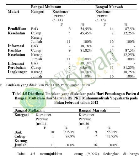 Tabel 4.5 tindakan yang dilakukan pada hari pemulangan pasien di bangsal Multazam kategori baik sebanyak 10 orang (90,91%) dan kategori cukup menunjukkkan dinyatakan dalam sebanyak 1 