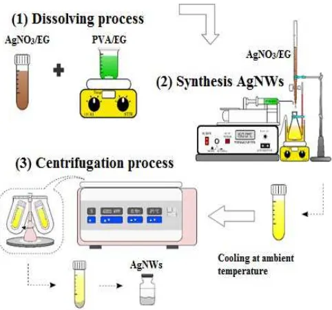 Fig. 1 Synthesis AgNWs by polyol process. 