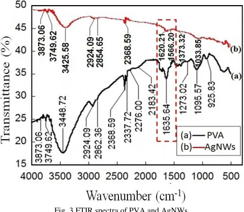 Fig. 3 FTIR spectra of PVA and AgNWs. 