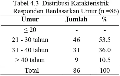 Tabel 4.3  Distribusi Karakteristrik 