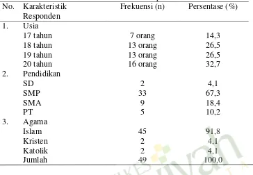 Tabel 1: Distribusi Frekuensi Karakteristik Responden 