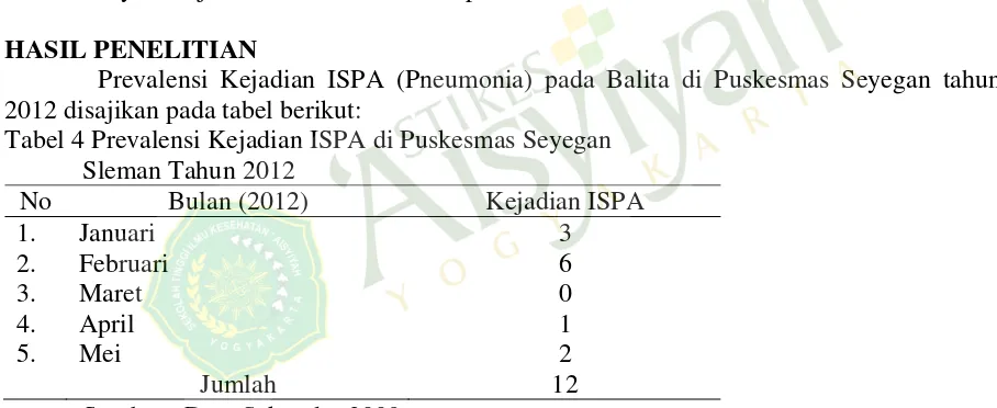 Tabel 4 Prevalensi Kejadian ISPA di Puskesmas Seyegan  