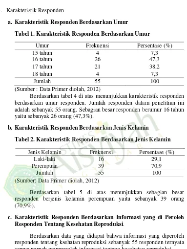 Tabel 1. Karakteristik Responden Berdasarkan Umur 