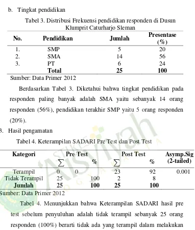 Tabel 3. Distribusi Frekuensi pendidikan responden di Dusun 