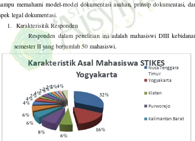 Gambar 4 Karakteristik Asal Mahasiswa STIKES Yogyakarta 