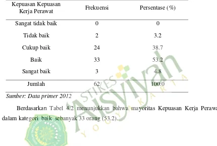 Tabel 4.3 Deskripsi Frekuensi Kompensasi Perawat Di RS PKU Muhammadiyah Yogyakarta 