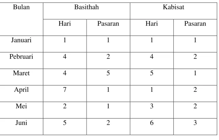 Tabel 1 Tahun Basithah dan Tahun Kabisat