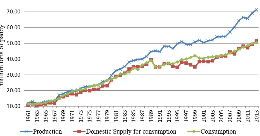 Figure 3. The Rice Consumption, Production and Domestic Supply