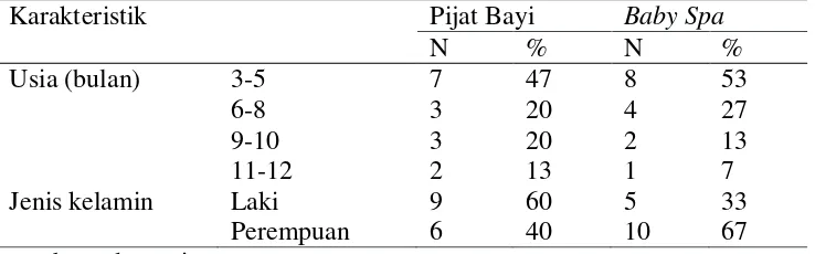 Tabel 1 Karakteristik Responden Pijat Bayi dan Baby Spa Berdasarkan Usia Bayi 
