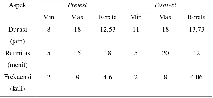 Tabel 3 Deskripsi Durasi, Rutinitas dan Frekuensi Sebelum dan Sesudah 