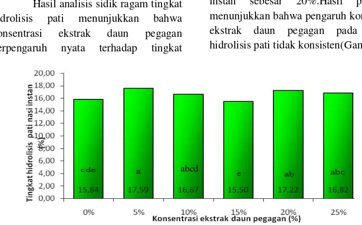 Tabel 1.  Tingkat hidrolisis pati nasi dengan metode enzimatis 