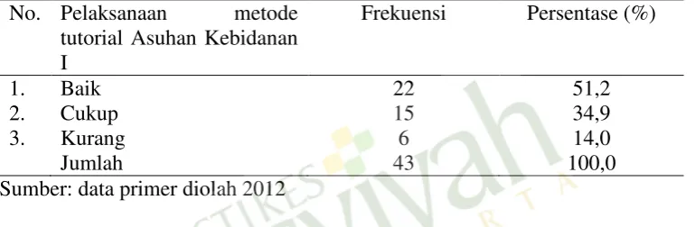 Tabel 1. Distribusi frekuensi pelaksanmaan metode tutorial asuhan kebidanan  prodi d iv bidan pendidik STIKES ‘aisyiyah yogyakarta tahun 2012 
