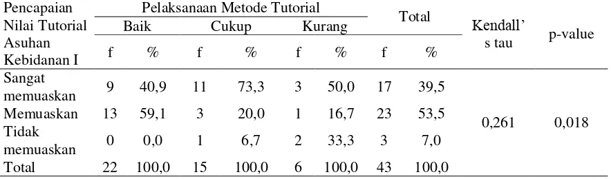 Tabel 3. Uji hipotesis hubungan Pelaksanaan Metode Tutorial Dengan 