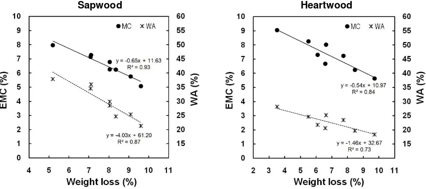 Fig. 5. Effect of treatment duration and clamping method during heat treatment on the EMC and water absorption