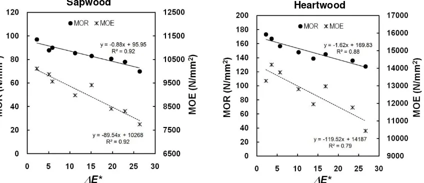 Fig. 10. Relationships between weight loss and bending properties in sapwood and heartwood of heat-treated okan wood 