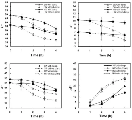 Fig. 2. Effect of treatment duration and clamping method during heat treatment on the change of L*, a*, b*, and E* (SW= sapwood; HW= heartwood) 