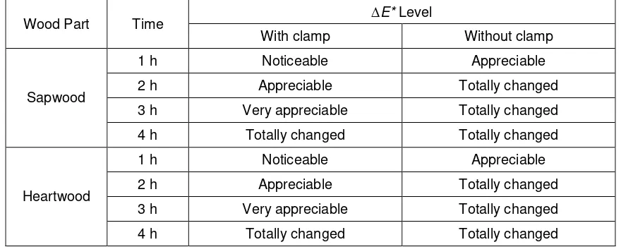 Table 1.  The Levels of Perceived Difference in Color after Heat Treatment 