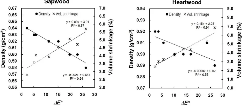 Fig. 3. Relationships between weight loss and density/volume shrinkage in sapwood and heartwood of heat-treated okan wood  