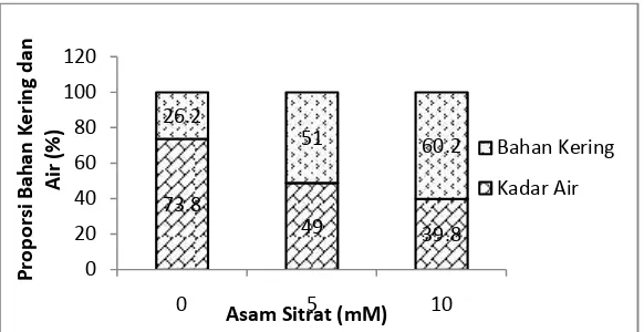 Tabel 4. Rata-rata kandungan klorofil  total (mg/g jaringan) kecambah kedelai varietas anjasmoro.