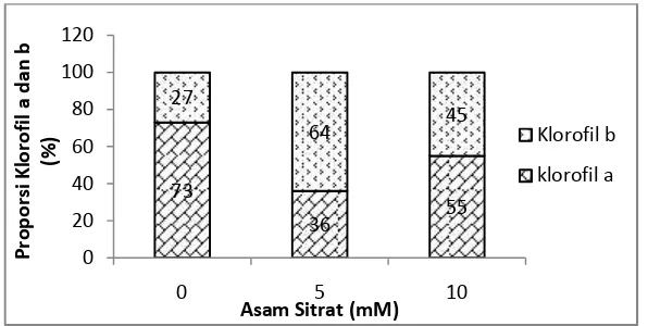 Gambar 5. Proporsi kadar air dan berat kering kecambah dengan perlakuan Al(OH)3 5 mM
