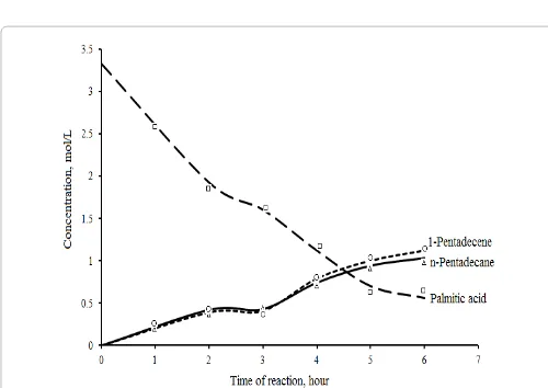 Figure 2. As can be seen in the figure, the increase in temperature 