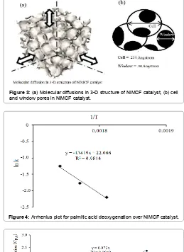 Figure 6 shows results of the palmitic acid conversions obtained from 