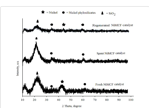 Figure 7: XRD patterns of fresh, spent and regenerated NiMCF catalysts.