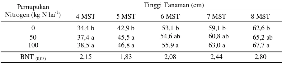 Tabel 1. Pengaruh pemupukan nitrogen jangka panjang terhadap tinggi tanaman.