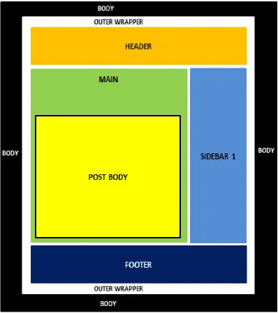 Gambar tata letak (layout blog 2 kolom ) 