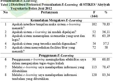 Tabel 1   Distribusi Frekuensi Karakteristik Responden di STIKES ‘Asyiyah bulan Juni 2012 