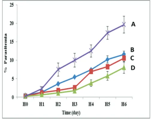 Figure 5 shows that parasitemia growth occurred during the evaluation in all groups. The treated groups led to a slow growth of parasitemia because the untreated/control group 