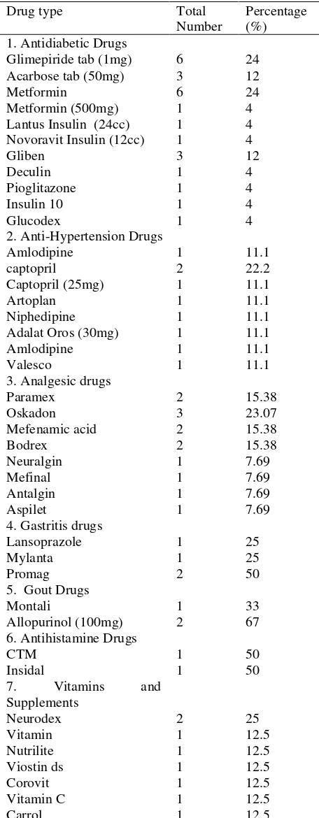 Table 4: Complete data of drugs consumed by trainees for 1 month. 