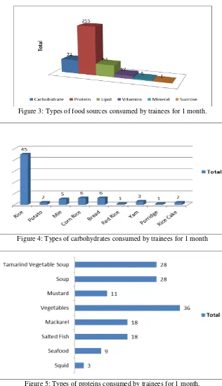 Figure 3: Types of food sources consumed by trainees for 1 month. 