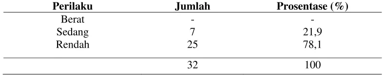 Tabel 3. Hubungan Teman Sebaya di Dusun Ngijon Sendangarum Minggir Sleman Yogyakarta 