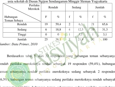 Tabel 5. Tabel silang hubungan teman sebaya dengan perilaku merokok pada anak usia sekolah di Dusun Ngijon Sendangarum Minggir Sleman Yogyakarta 