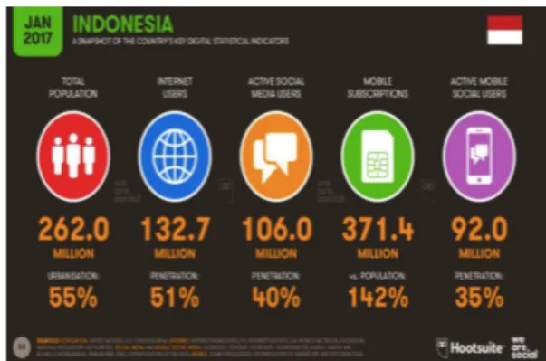 Gambar   berikut   ini   akan   menujukan perkembangan   pengguna   internet   di Indonesia tahun 2017.