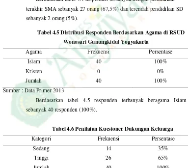 Tabel 4.5 Distribusi Responden Berdasarkan Agama di RSUD 