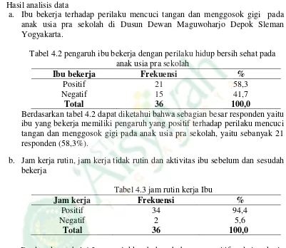 Tabel 4.2 pengaruh ibu bekerja dengan perilaku hidup bersih sehat pada 