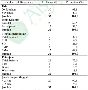 Tabel 1. Distribusi Frekuensi Karakteristik Pasien Gangguan Jiwa di Wilayah Kerja Puskesmas Galur II Kulon Progo Tahun 2013
