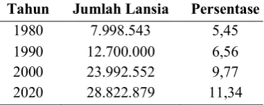 Tabel 1.Peningkatan Jumlah Lansia diIndonesia