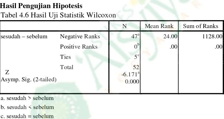 Tabel 4.6 Hasil Uji Statistik Wilcoxon 