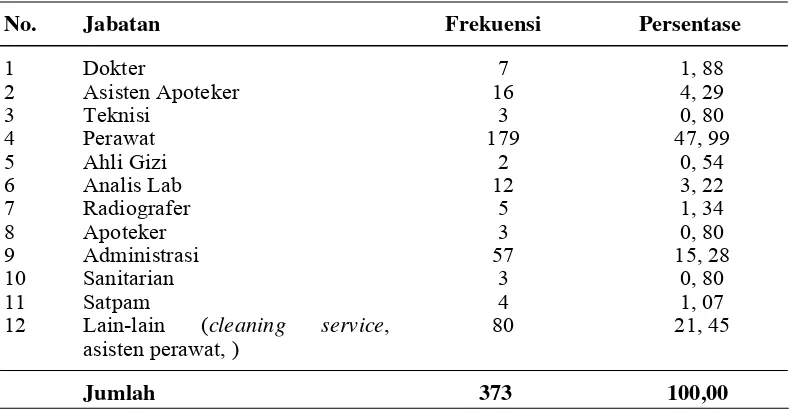 Tabel 1.Distribusi Frekuensi Responden Berdasarkan Profesi/Jabatan di RS PantiRapih Yogyakarta tahun 2012
